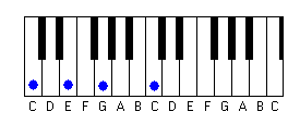 CMajor as played on a piano keyboard