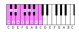 The 12 intervals in the octave from C to C
