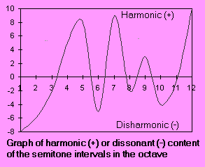 Graph of harmonic and disharmonic musical intervals, 1-12
